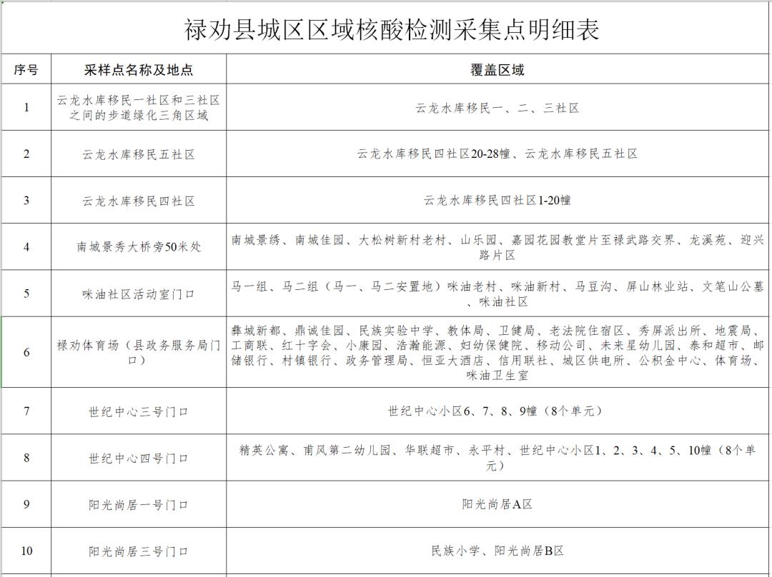 昆明疫情防控地区地图.昆明疫情防控指挥部最新通告？-第1张图片