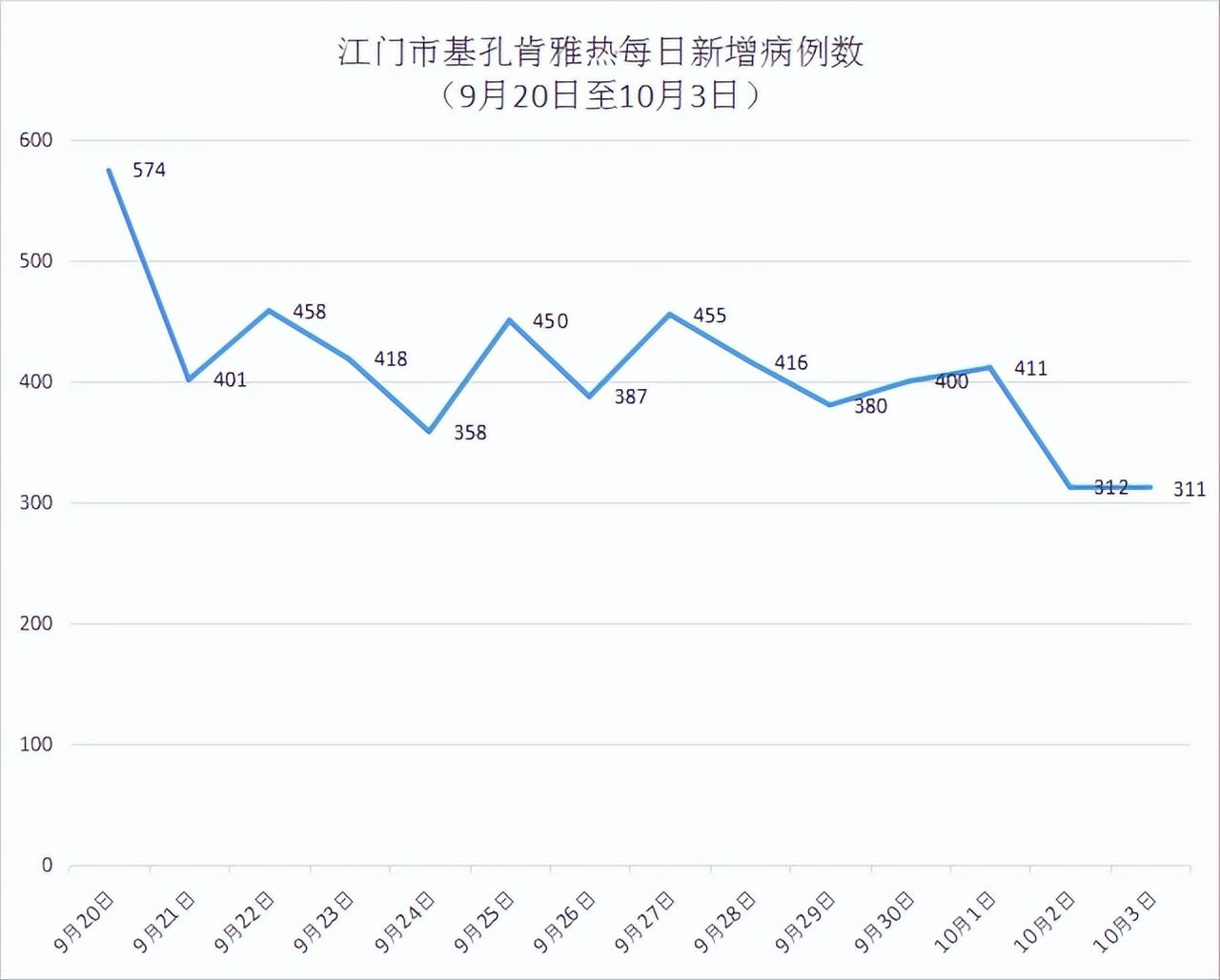 各地区疫情的例数.各地区疫情情况表？-第3张图片