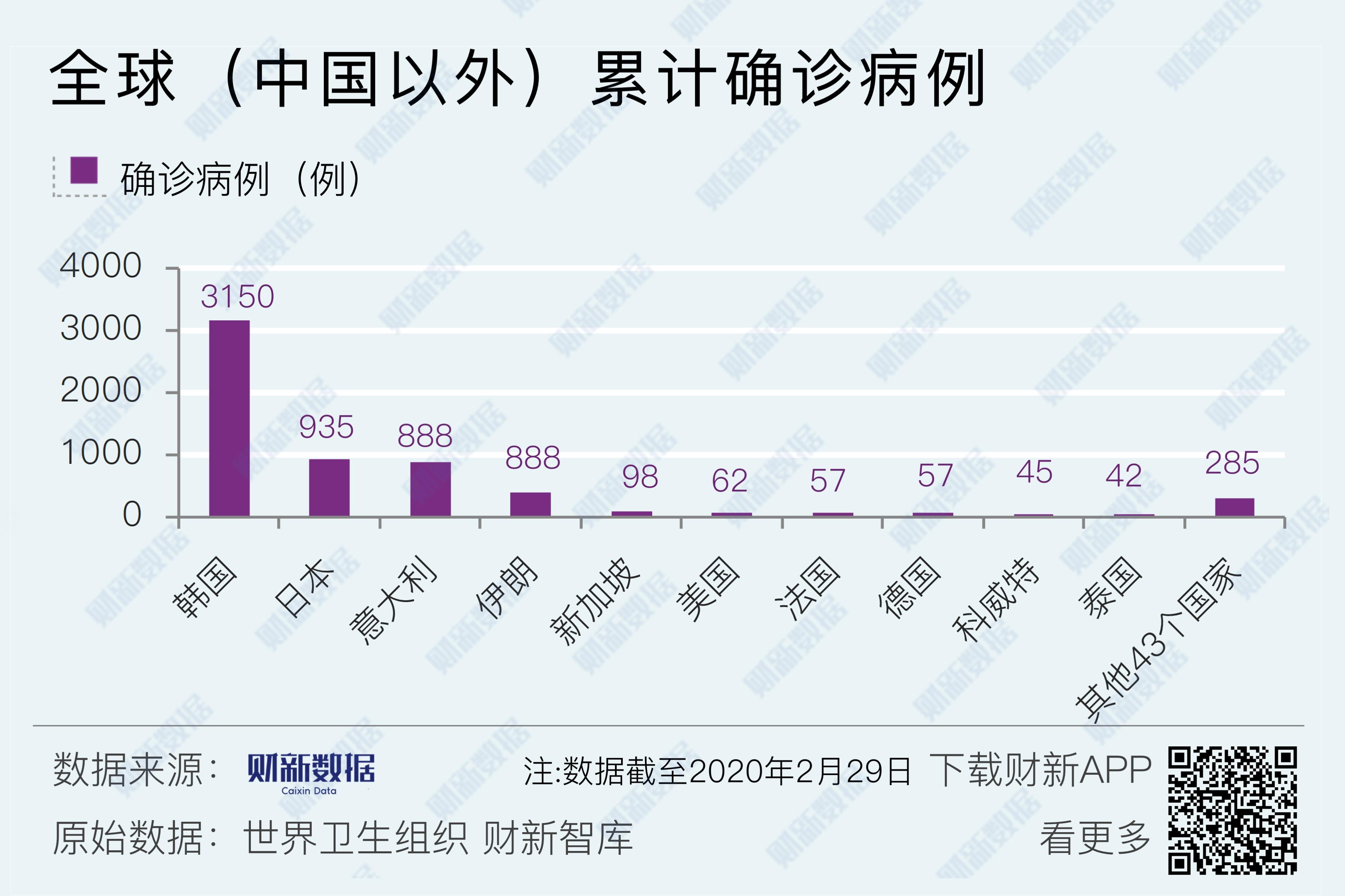湖北及省外疫情重点地区/湖北省外疫情数据-第3张图片