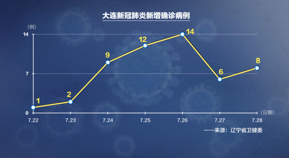 大连地区现在还有疫情吗.大连现在还有新冠病毒吗？-第2张图片
