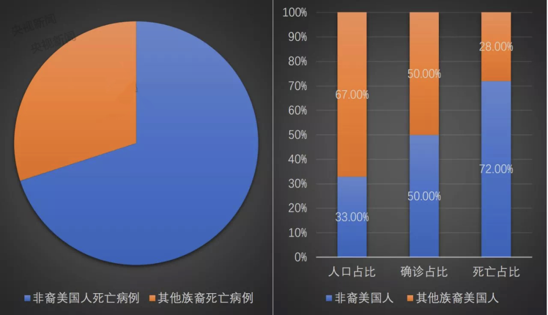 美国什么地区很少疫情了.美国疫情哪个州最少?-第1张图片