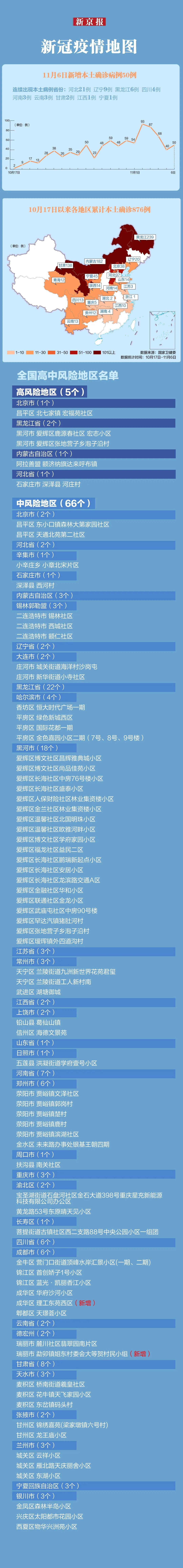 十一月疫情高危地区.11月疫情严重的地区有哪些?-第1张图片