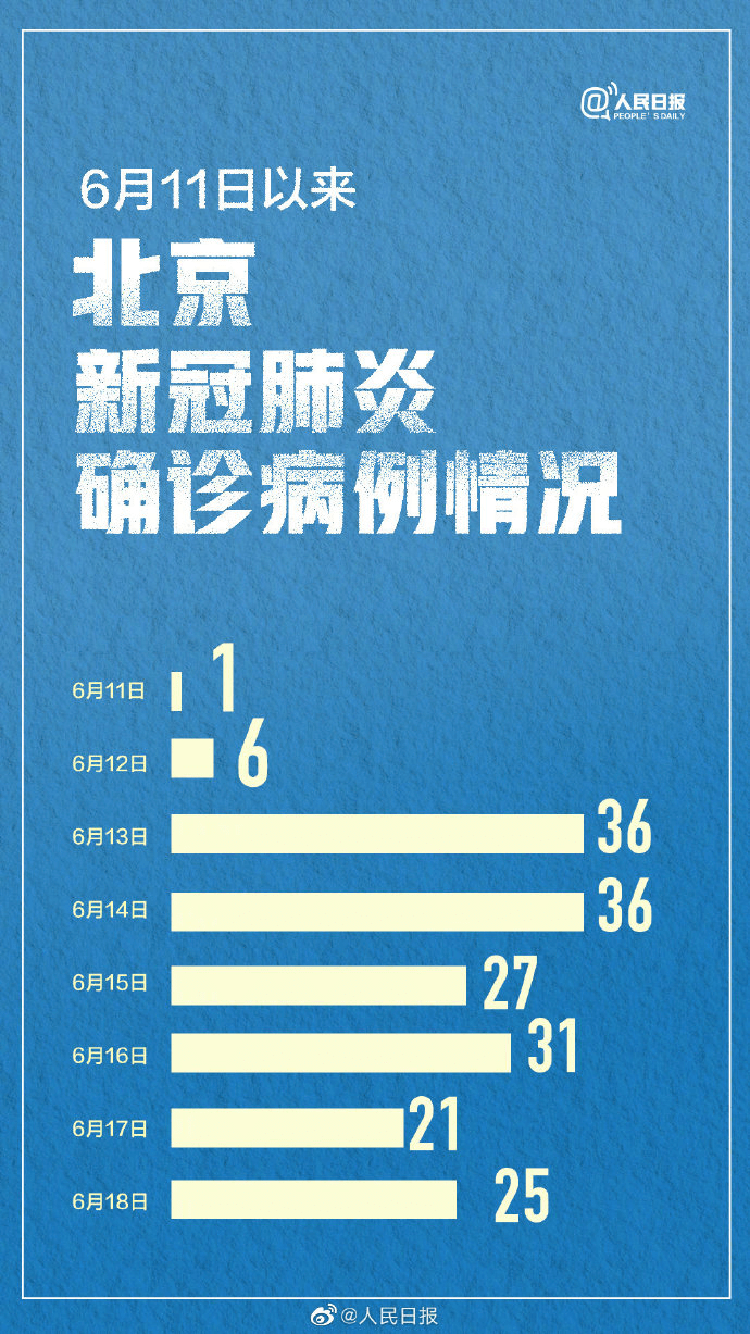 【北京新发地疫情波及地区,北京新发地疫情爆发时间和持续时间】-第2张图片