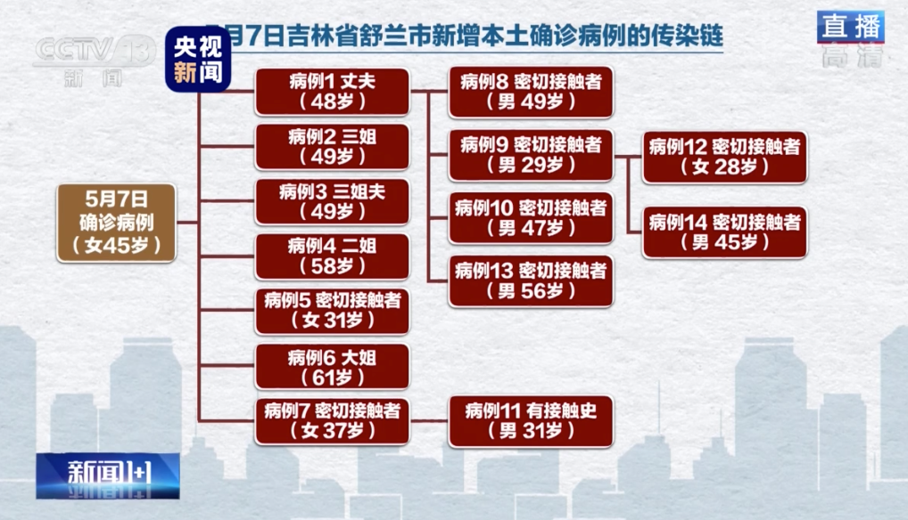 【吉林省疫情新增地区,吉林省疫情新增确诊病例】-第1张图片