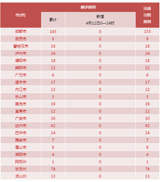 国内各地区疫情数据.中国各地疫情最新情况统计表?-第1张图片