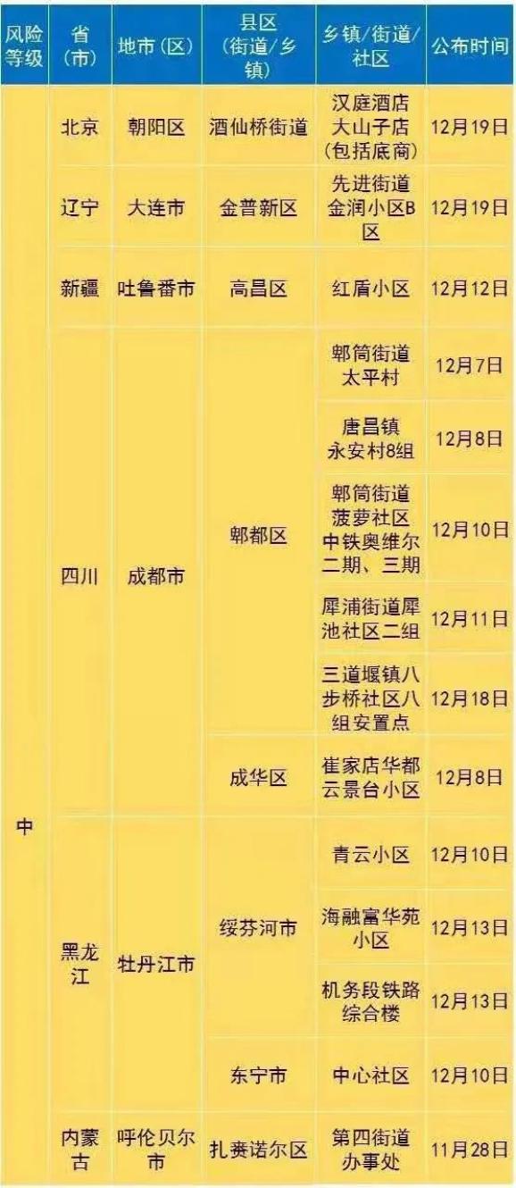重庆地区疫情风险等级图/重庆市地区风险等级-第3张图片