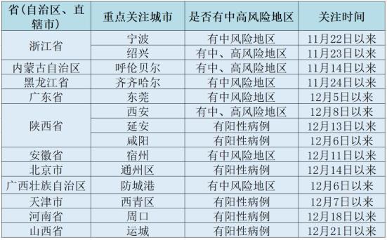 最新疫情重点地区清单表/最新疫情重点地区是指哪些地方-第2张图片