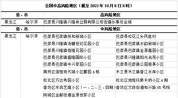 新冠疫情高发地区排名/全国新冠高发区-第1张图片