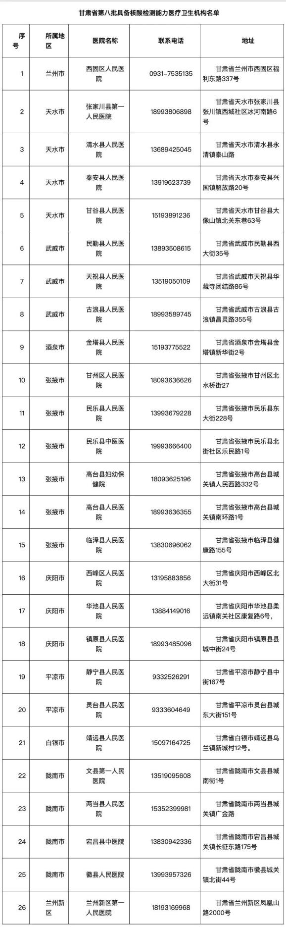 甘肃最新疫情地区名单表(甘肃最新疫情地区名单表图片)-第1张图片