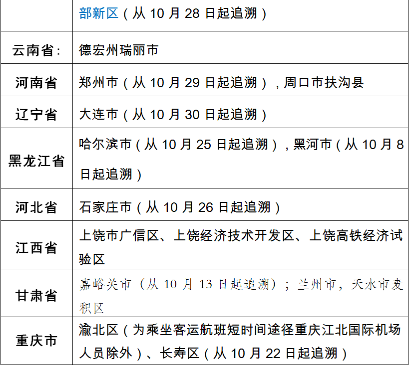 最新疫情风险等级地区名.最新疫情风险等级地区表？-第2张图片