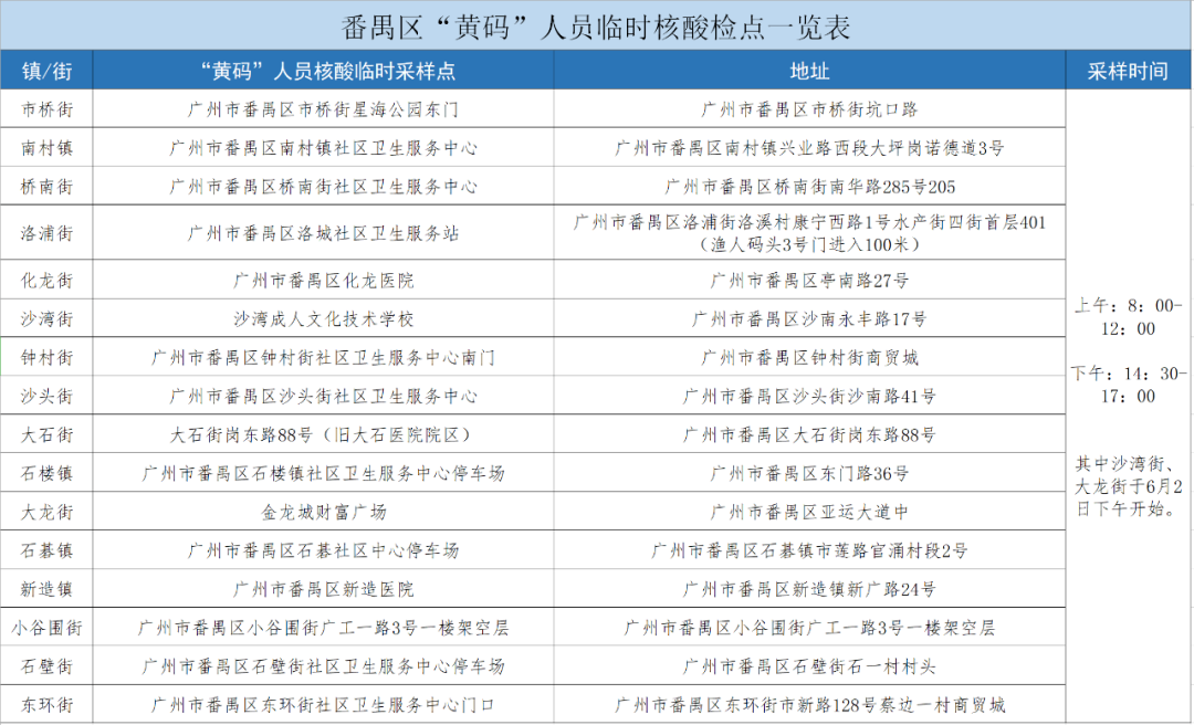 广州哪些地区开放了疫情/广州哪些疫情地方已关闭-第1张图片