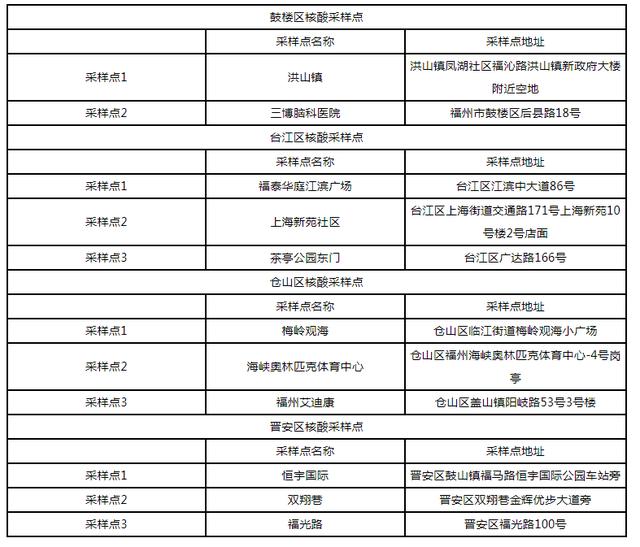 福州疫情试点地区有哪些.福州的疫情严不严重?-第2张图片