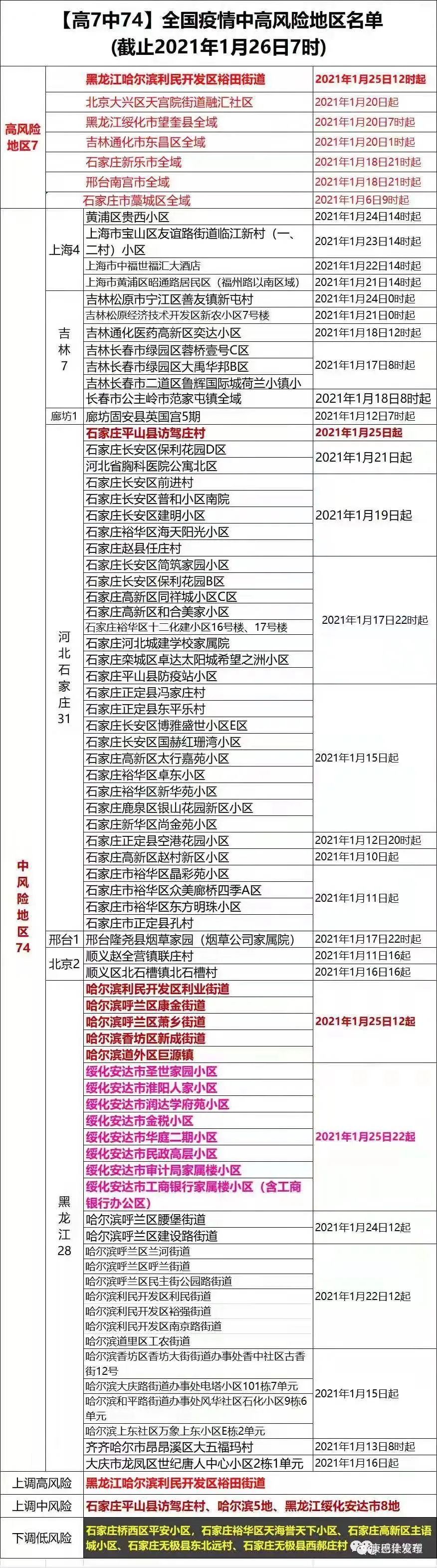 全国疫情有风险地区.全国疫情风险区是哪里？-第2张图片