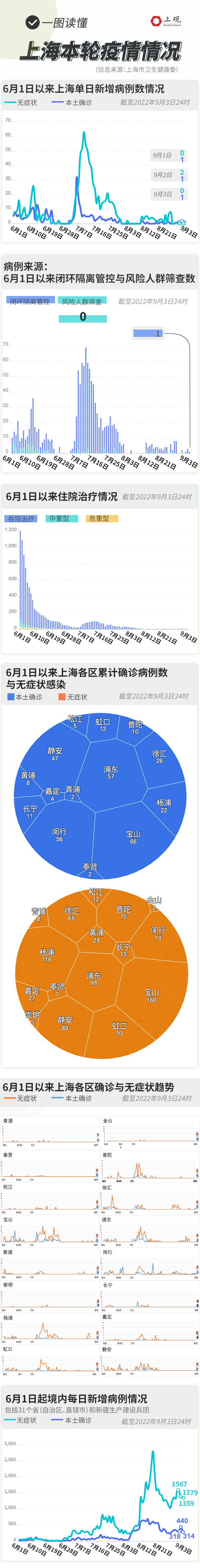 各地区疫情的例数.各地区疫情情况表？-第2张图片