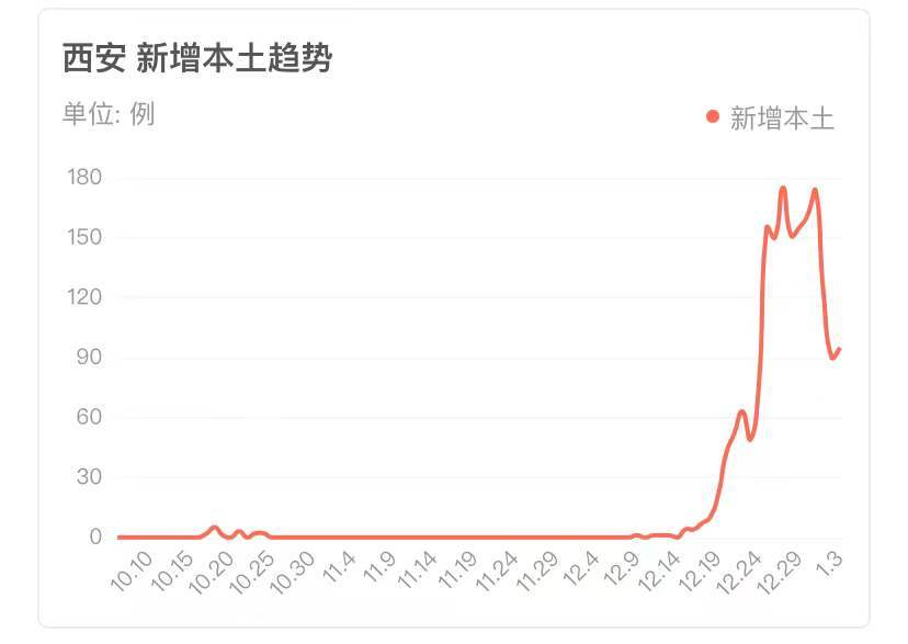 西安疫情多发地区在哪里/西安疫情发生在哪个区-第2张图片