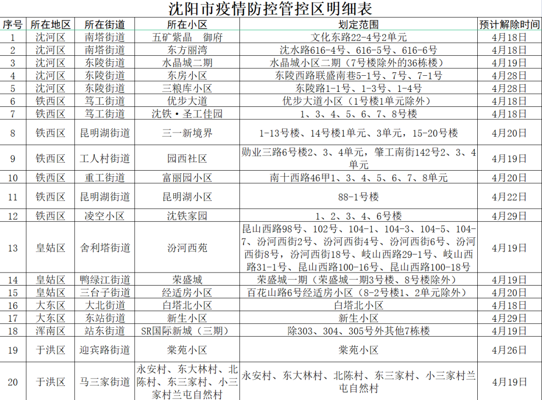 【最新疫情防控地区表格,最新疫情防控地区表格图】-第3张图片