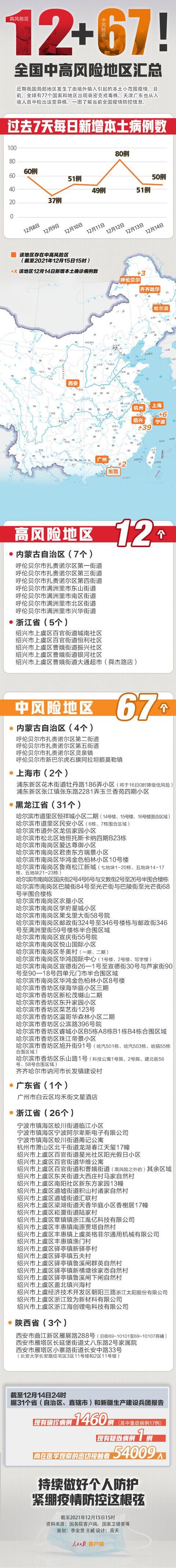 国内地区本土疫情排名.国内地区本土疫情排名前十？-第1张图片