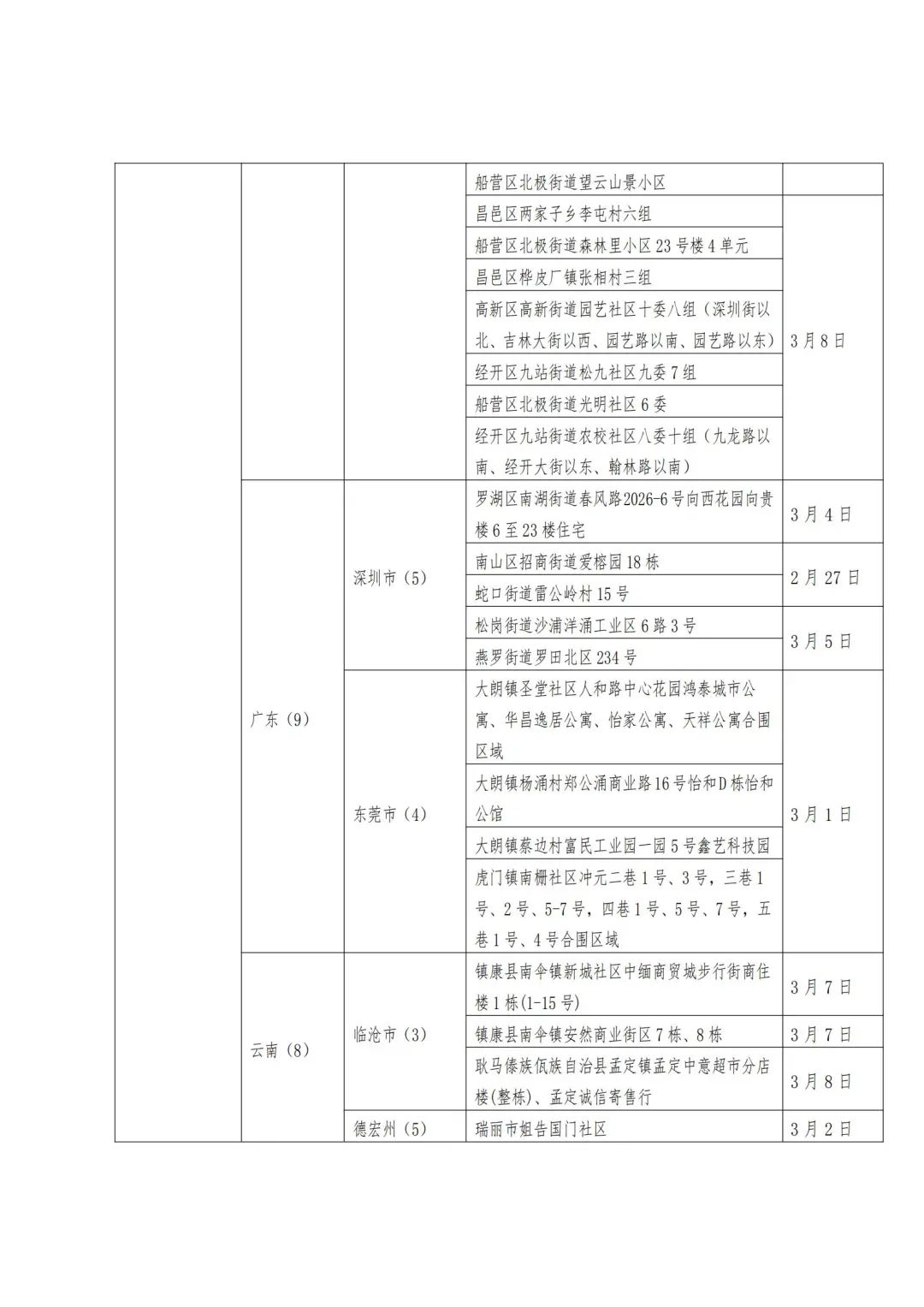 非疫情地区来黔人员/是否为近期省外来黔人员-第3张图片