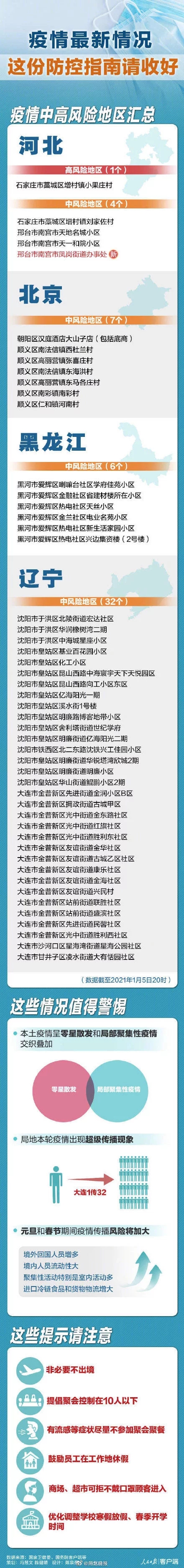 四个地区出现疫情(四个疫情高风险地区)-第1张图片