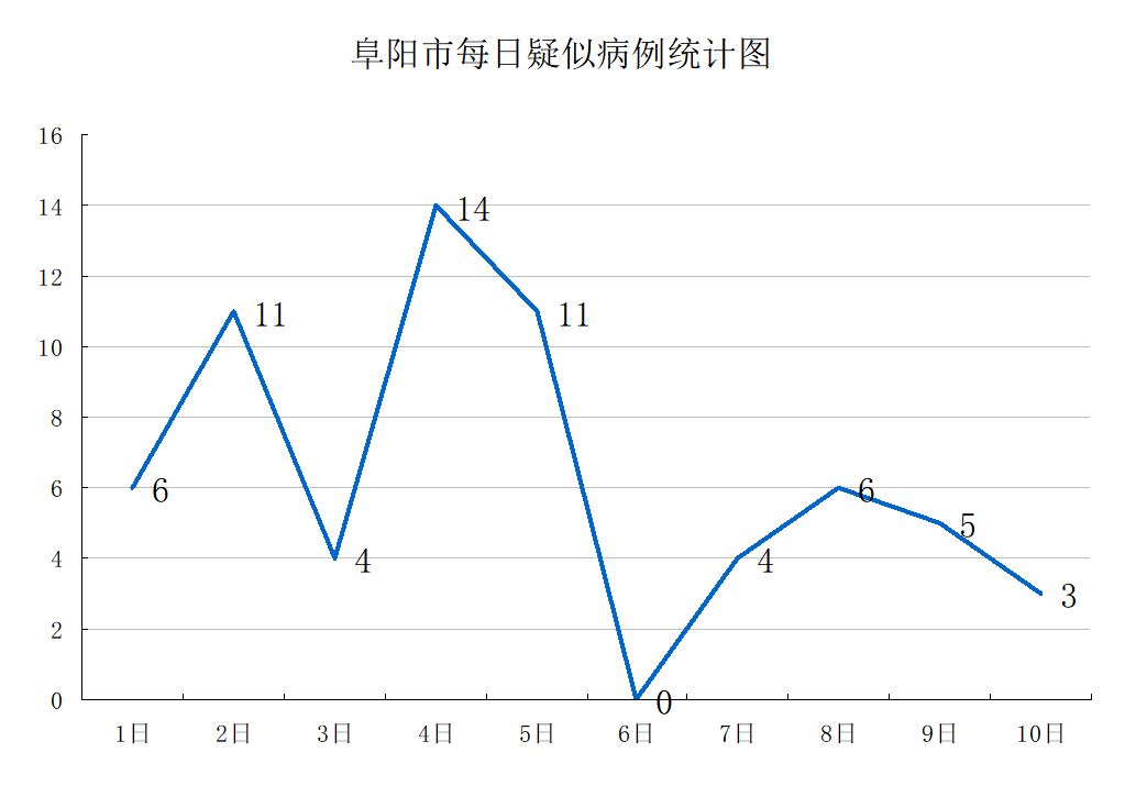阜阳哪个地区没有疫情了.阜阳哪个地区没有疫情了呢?-第1张图片